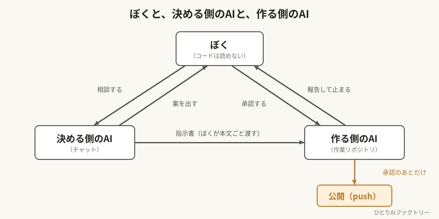 図1 ぼく/決める側のAI/作る側のAI の関係(2026-09-18 追記)