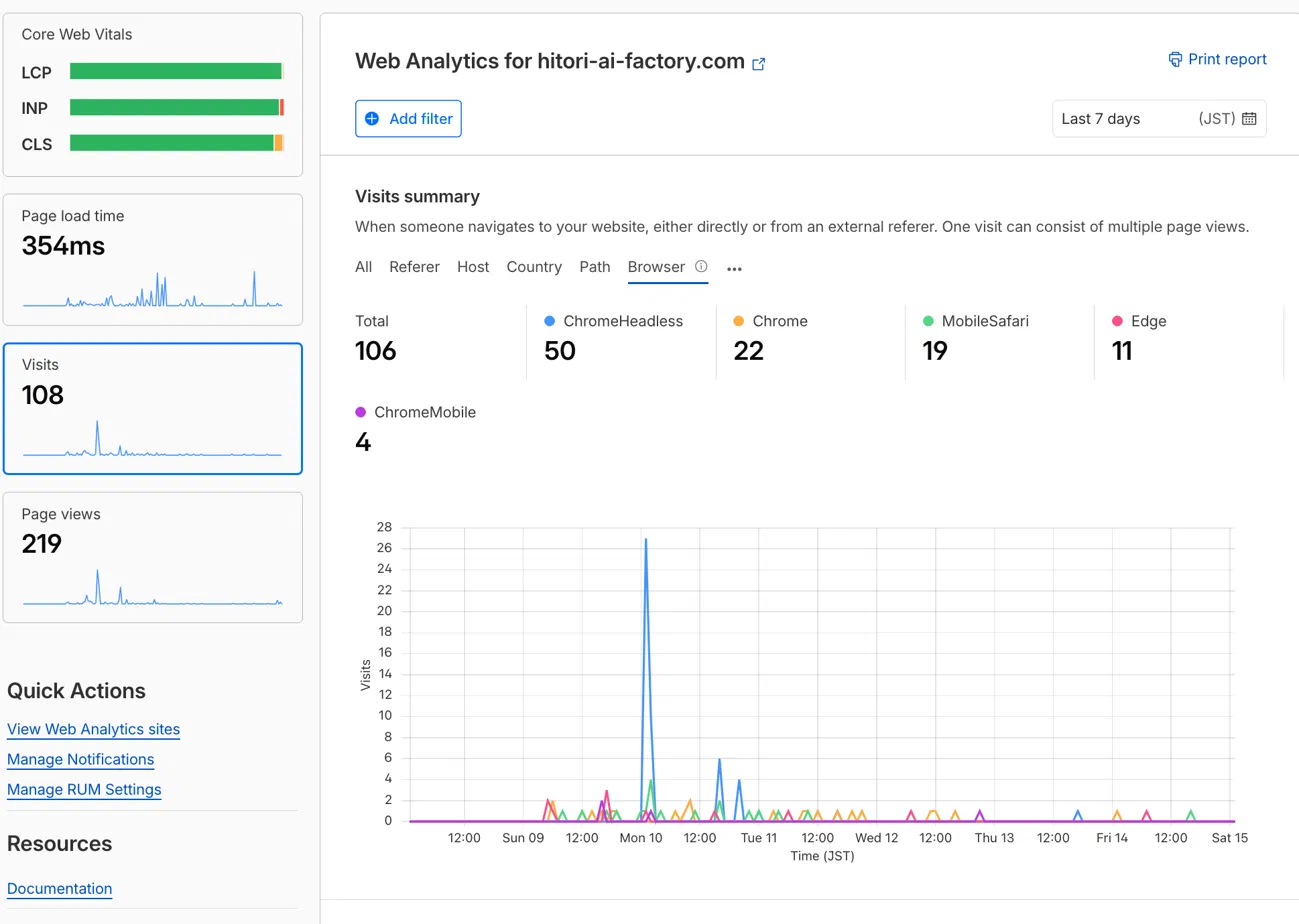 Web Analyticsのブラウザ別内訳