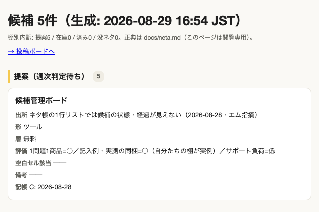 候補管理ボードv1。候補5件がそのまま縦に並ぶ(2026年8月29日・内部情報はマスク済み)